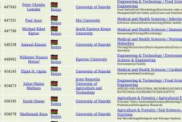 TOP 1000 Scientist in Kenya 